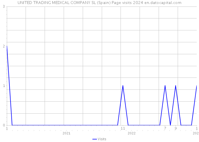 UNITED TRADING MEDICAL COMPANY SL (Spain) Page visits 2024 