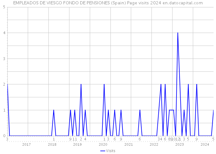 EMPLEADOS DE VIESGO FONDO DE PENSIONES (Spain) Page visits 2024 