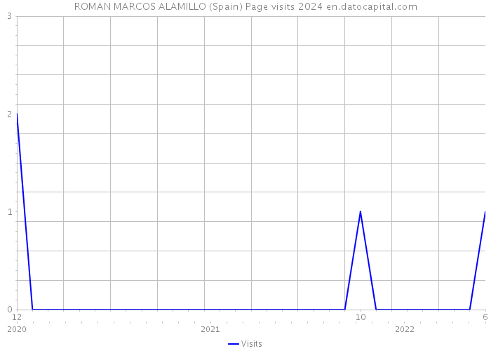 ROMAN MARCOS ALAMILLO (Spain) Page visits 2024 