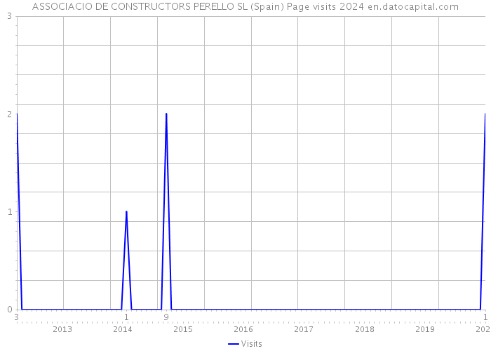 ASSOCIACIO DE CONSTRUCTORS PERELLO SL (Spain) Page visits 2024 