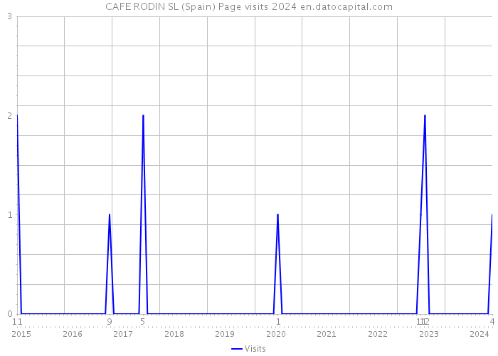 CAFE RODIN SL (Spain) Page visits 2024 