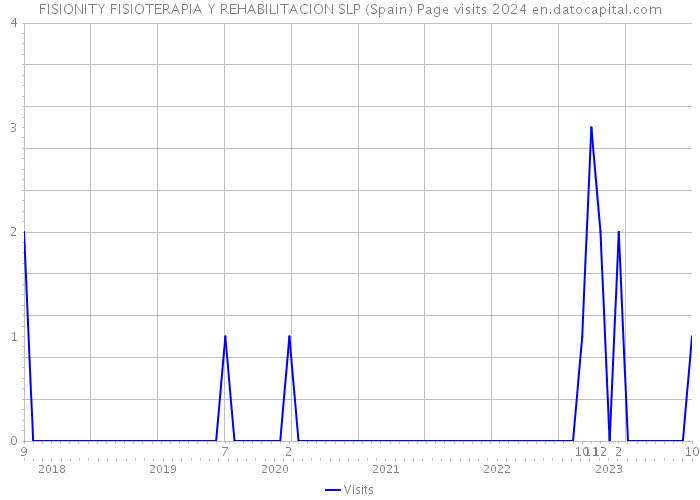 FISIONITY FISIOTERAPIA Y REHABILITACION SLP (Spain) Page visits 2024 