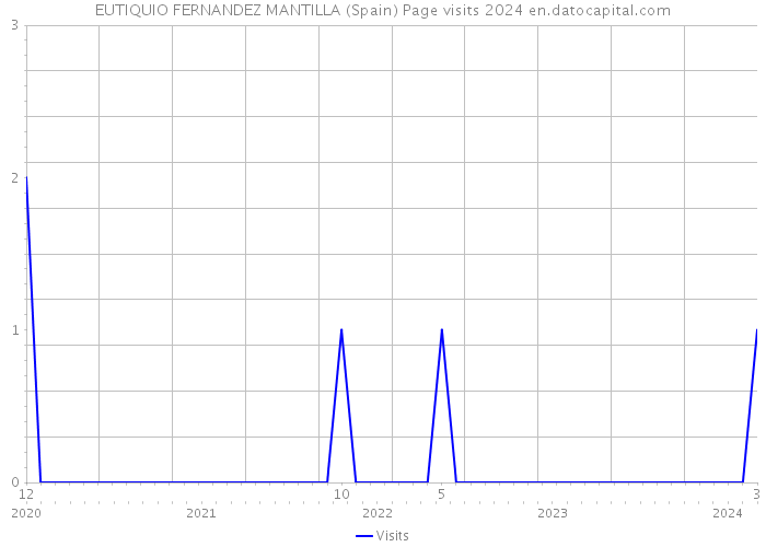 EUTIQUIO FERNANDEZ MANTILLA (Spain) Page visits 2024 