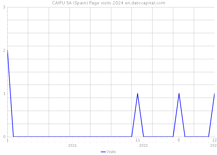 CAIFU SA (Spain) Page visits 2024 