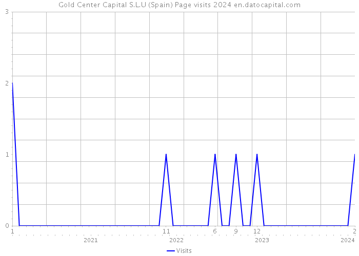 Gold Center Capital S.L.U (Spain) Page visits 2024 