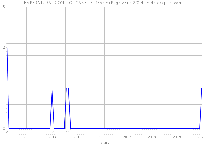 TEMPERATURA I CONTROL CANET SL (Spain) Page visits 2024 
