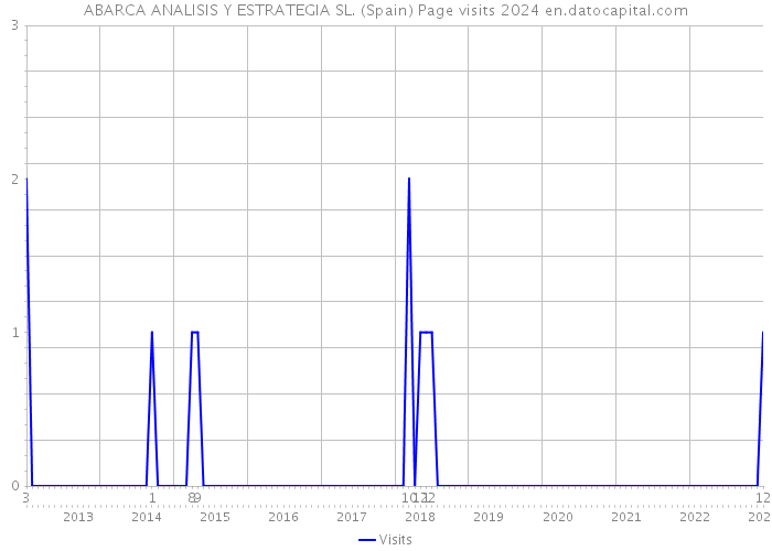 ABARCA ANALISIS Y ESTRATEGIA SL. (Spain) Page visits 2024 