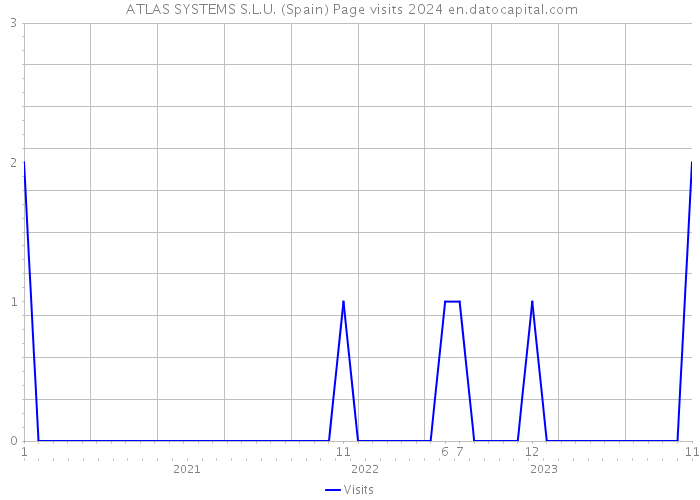  ATLAS SYSTEMS S.L.U. (Spain) Page visits 2024 