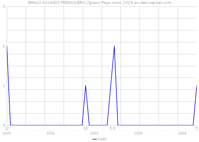 EMILIO AGUADO PERDIGUERO (Spain) Page visits 2024 