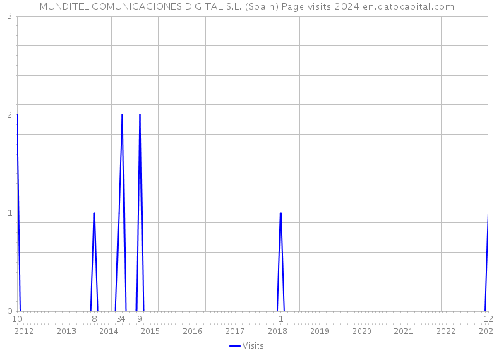 MUNDITEL COMUNICACIONES DIGITAL S.L. (Spain) Page visits 2024 