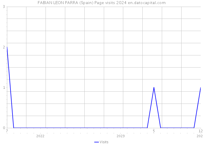 FABIAN LEON PARRA (Spain) Page visits 2024 