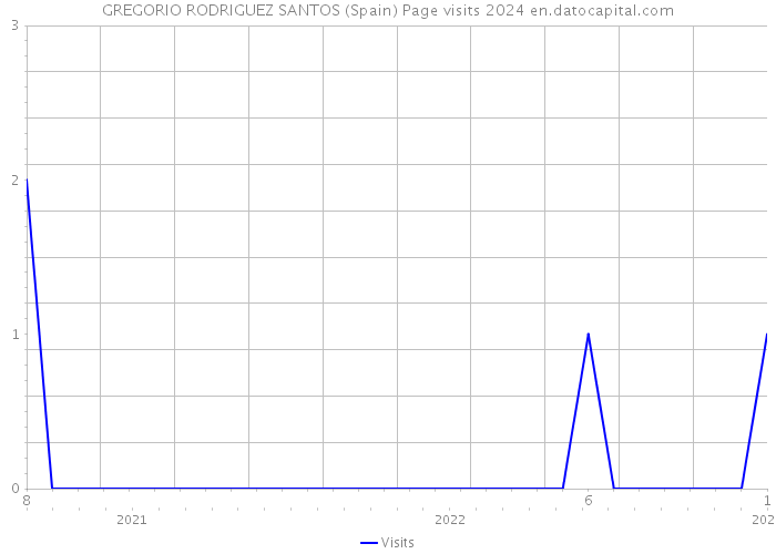 GREGORIO RODRIGUEZ SANTOS (Spain) Page visits 2024 