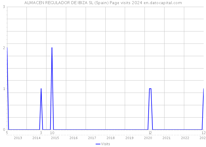 ALMACEN REGULADOR DE IBIZA SL (Spain) Page visits 2024 