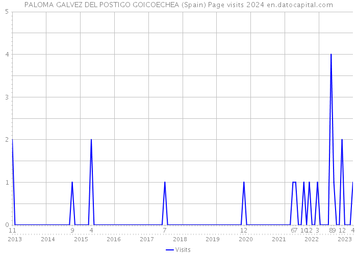PALOMA GALVEZ DEL POSTIGO GOICOECHEA (Spain) Page visits 2024 