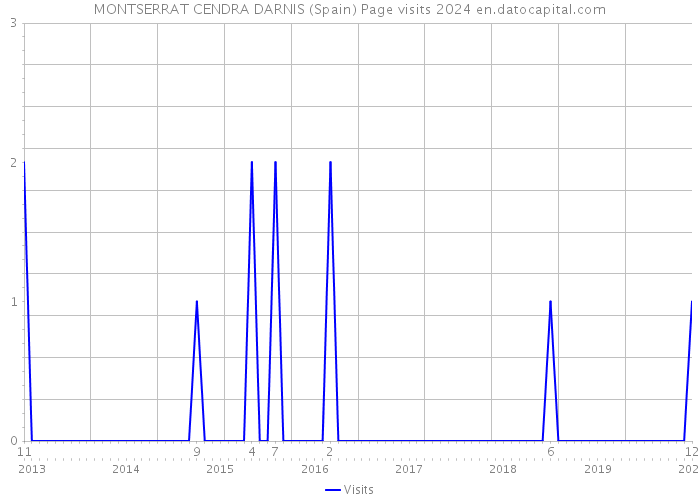 MONTSERRAT CENDRA DARNIS (Spain) Page visits 2024 