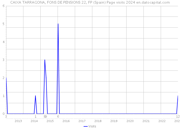 CAIXA TARRAGONA, FONS DE PENSIONS 22, FP (Spain) Page visits 2024 