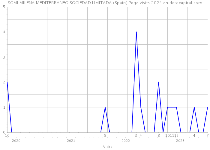 SOMI MILENA MEDITERRANEO SOCIEDAD LIMITADA (Spain) Page visits 2024 