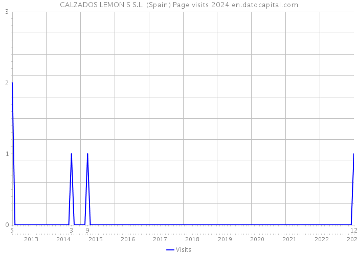 CALZADOS LEMON S S.L. (Spain) Page visits 2024 