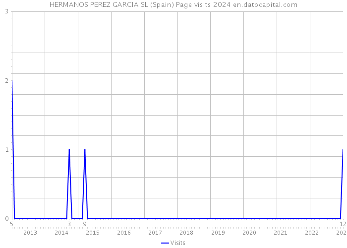 HERMANOS PEREZ GARCIA SL (Spain) Page visits 2024 