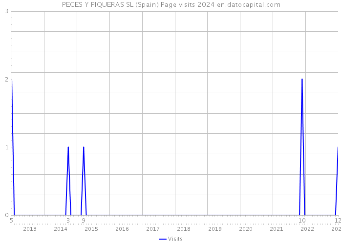 PECES Y PIQUERAS SL (Spain) Page visits 2024 