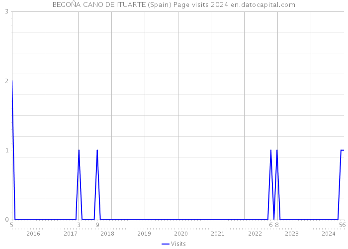 BEGOÑA CANO DE ITUARTE (Spain) Page visits 2024 