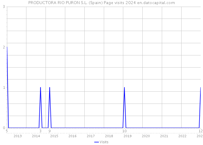 PRODUCTORA RIO PURON S.L. (Spain) Page visits 2024 