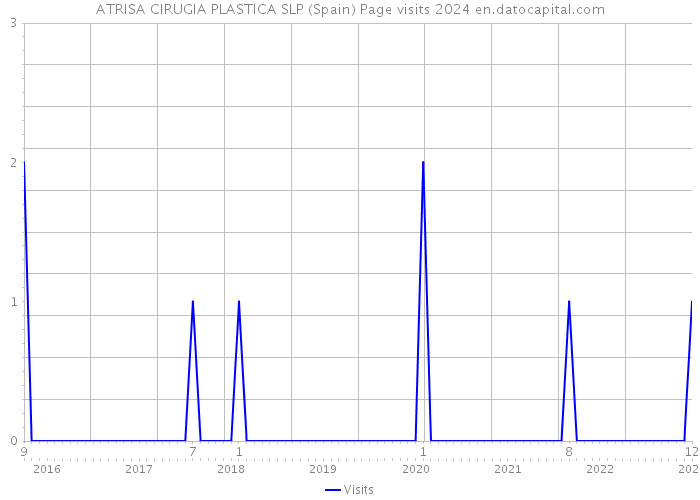 ATRISA CIRUGIA PLASTICA SLP (Spain) Page visits 2024 