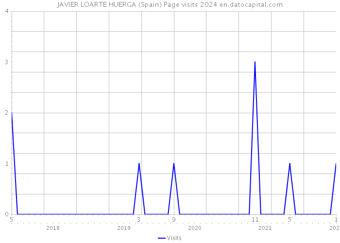 JAVIER LOARTE HUERGA (Spain) Page visits 2024 