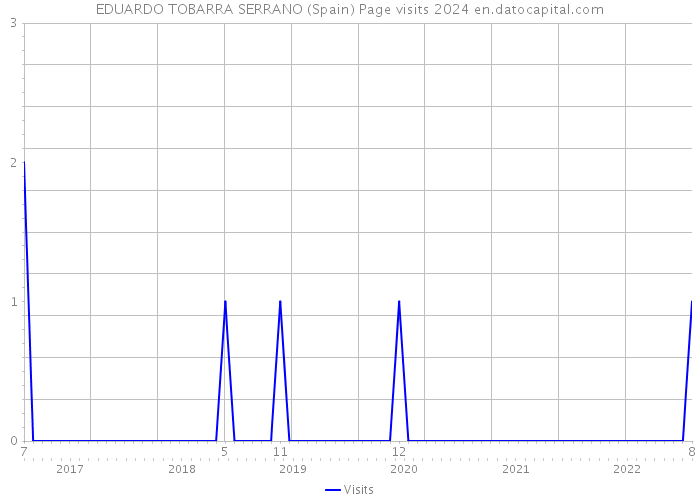 EDUARDO TOBARRA SERRANO (Spain) Page visits 2024 