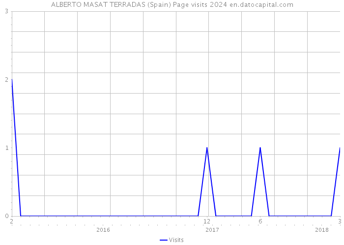ALBERTO MASAT TERRADAS (Spain) Page visits 2024 