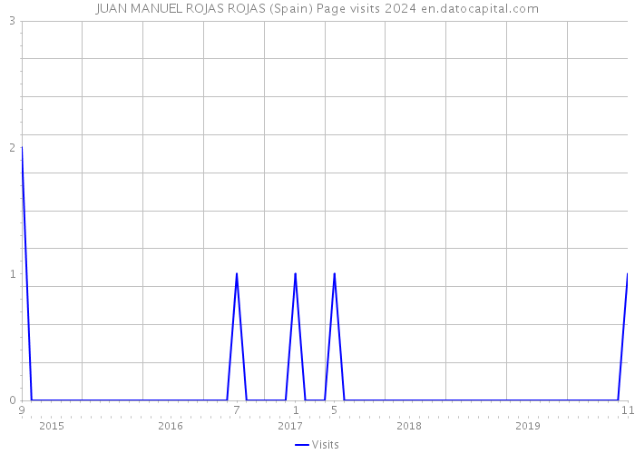 JUAN MANUEL ROJAS ROJAS (Spain) Page visits 2024 