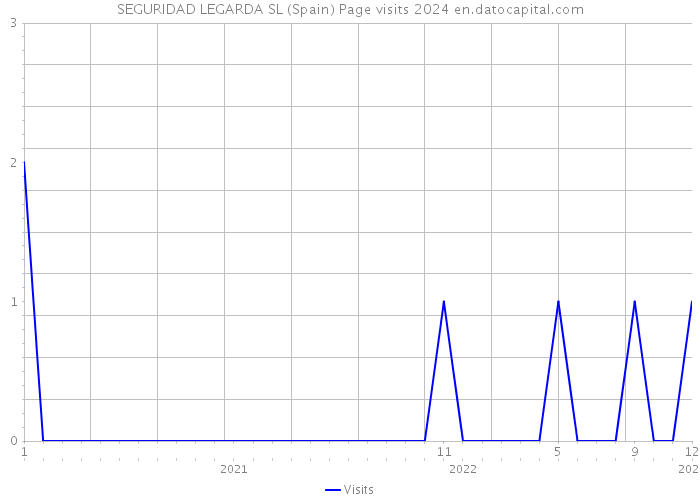 SEGURIDAD LEGARDA SL (Spain) Page visits 2024 