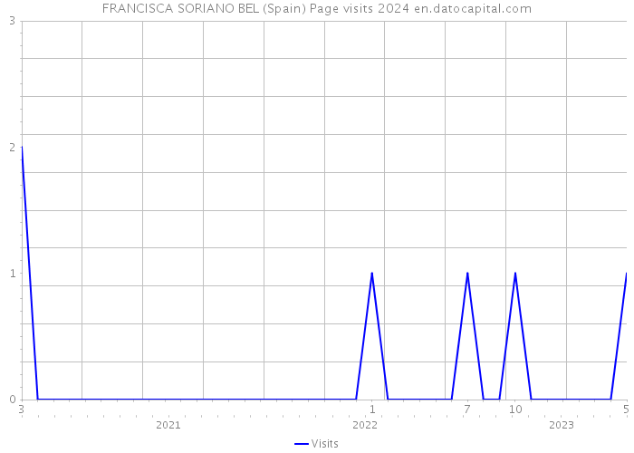FRANCISCA SORIANO BEL (Spain) Page visits 2024 