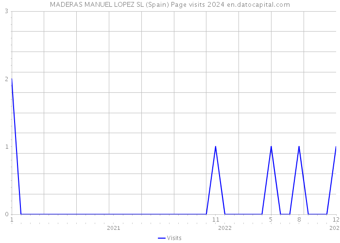 MADERAS MANUEL LOPEZ SL (Spain) Page visits 2024 