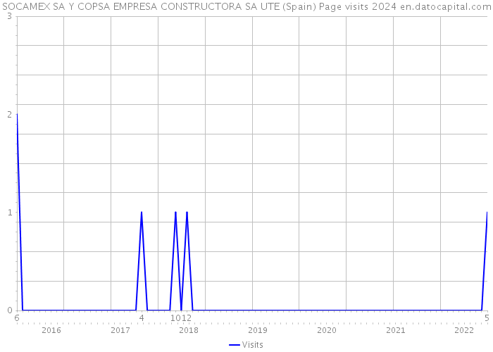 SOCAMEX SA Y COPSA EMPRESA CONSTRUCTORA SA UTE (Spain) Page visits 2024 