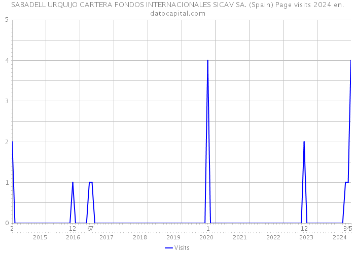 SABADELL URQUIJO CARTERA FONDOS INTERNACIONALES SICAV SA. (Spain) Page visits 2024 