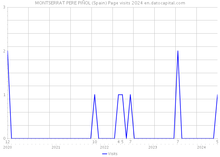 MONTSERRAT PERE PIÑOL (Spain) Page visits 2024 