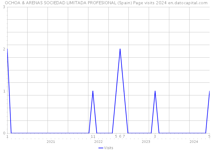 OCHOA & ARENAS SOCIEDAD LIMITADA PROFESIONAL (Spain) Page visits 2024 