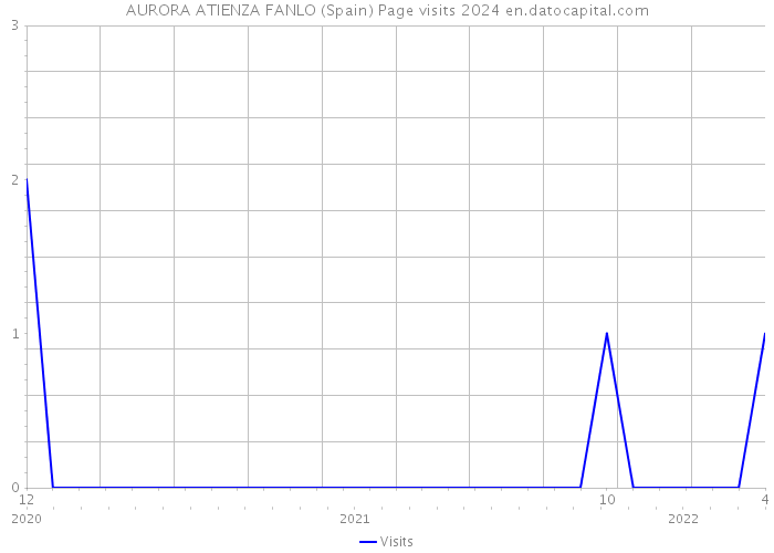 AURORA ATIENZA FANLO (Spain) Page visits 2024 
