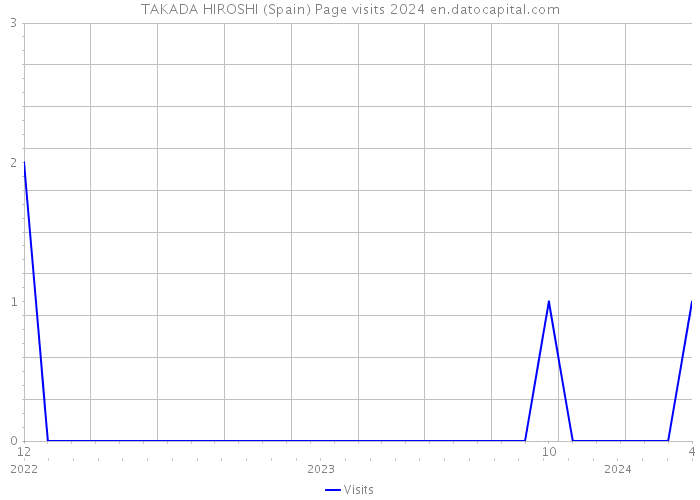 TAKADA HIROSHI (Spain) Page visits 2024 