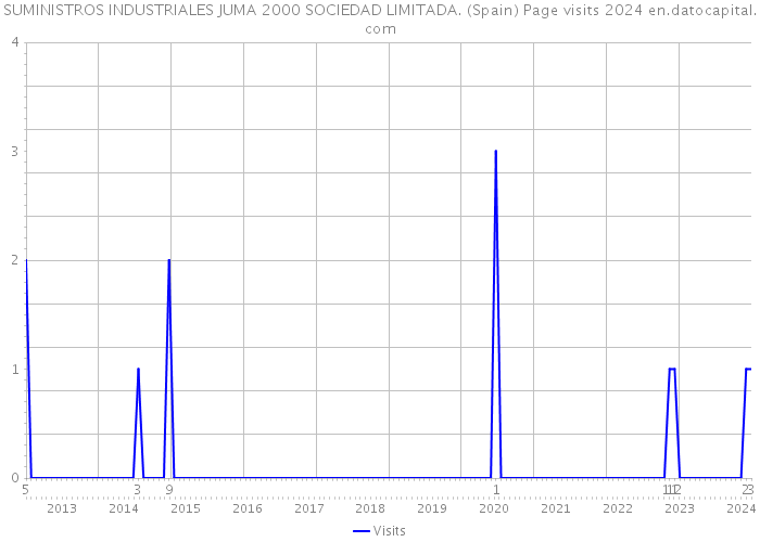 SUMINISTROS INDUSTRIALES JUMA 2000 SOCIEDAD LIMITADA. (Spain) Page visits 2024 