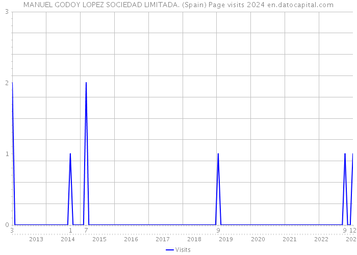 MANUEL GODOY LOPEZ SOCIEDAD LIMITADA. (Spain) Page visits 2024 