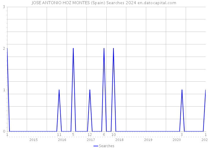 JOSE ANTONIO HOZ MONTES (Spain) Searches 2024 