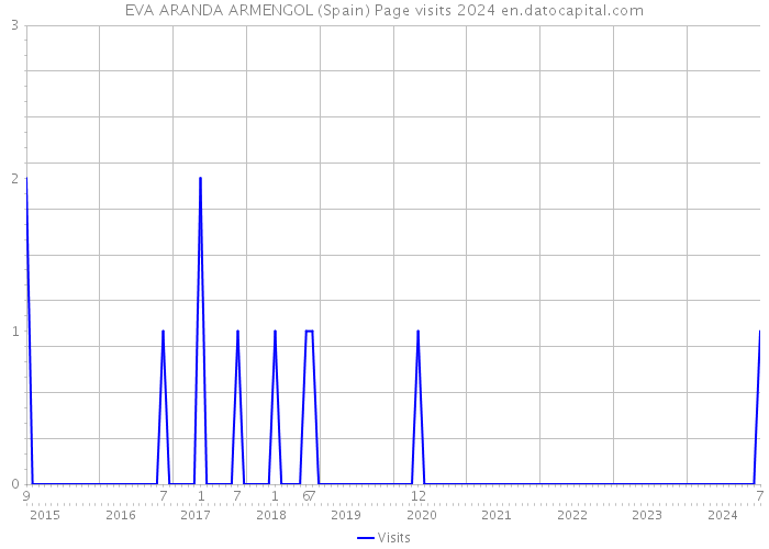 EVA ARANDA ARMENGOL (Spain) Page visits 2024 