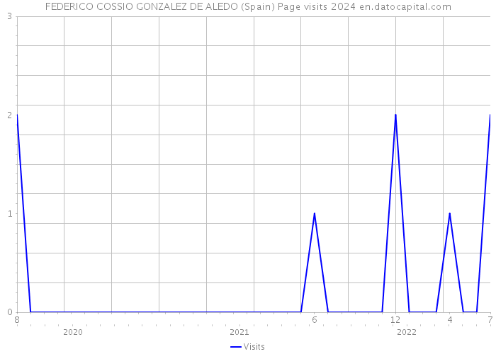FEDERICO COSSIO GONZALEZ DE ALEDO (Spain) Page visits 2024 