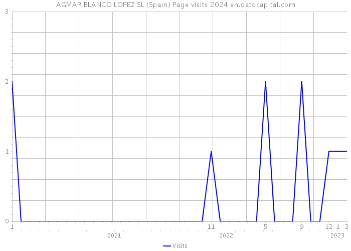 AGMAR BLANCO LOPEZ SL (Spain) Page visits 2024 