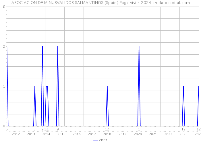 ASOCIACION DE MINUSVALIDOS SALMANTINOS (Spain) Page visits 2024 
