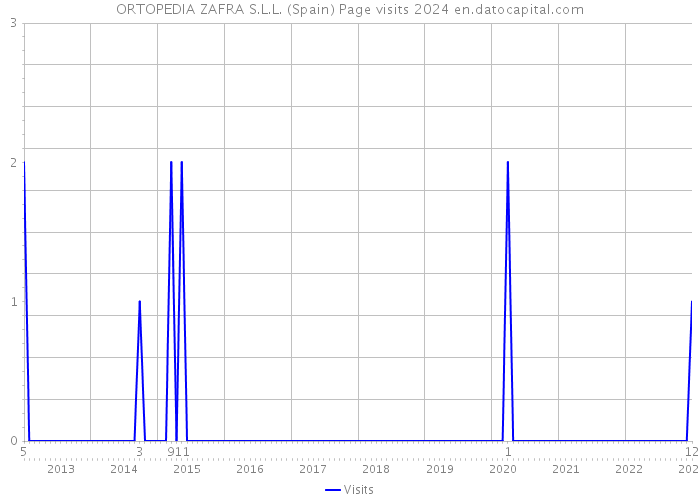 ORTOPEDIA ZAFRA S.L.L. (Spain) Page visits 2024 
