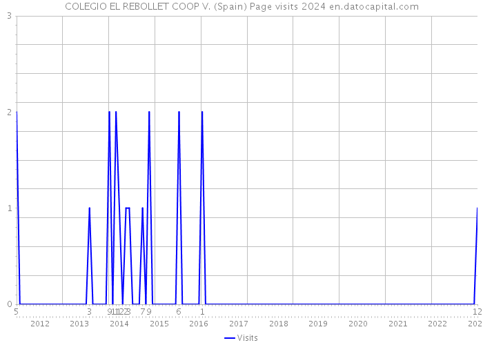 COLEGIO EL REBOLLET COOP V. (Spain) Page visits 2024 