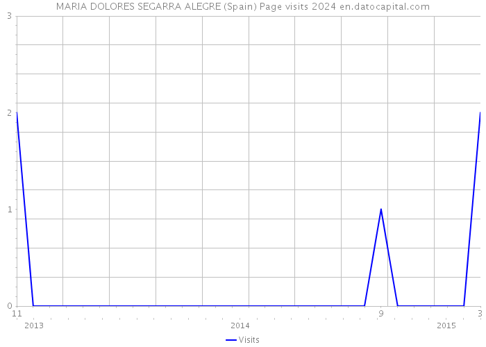 MARIA DOLORES SEGARRA ALEGRE (Spain) Page visits 2024 